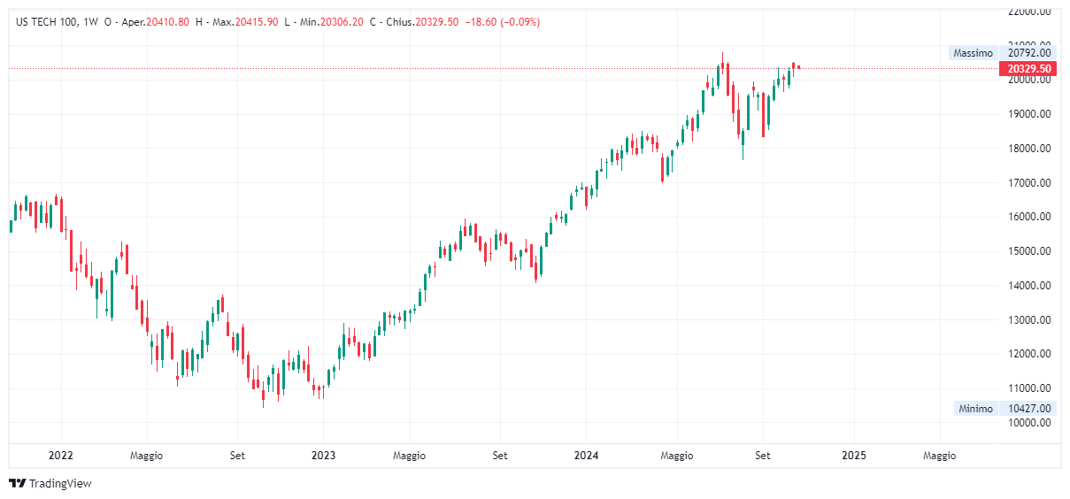 Grafico settimanale Nasdaq