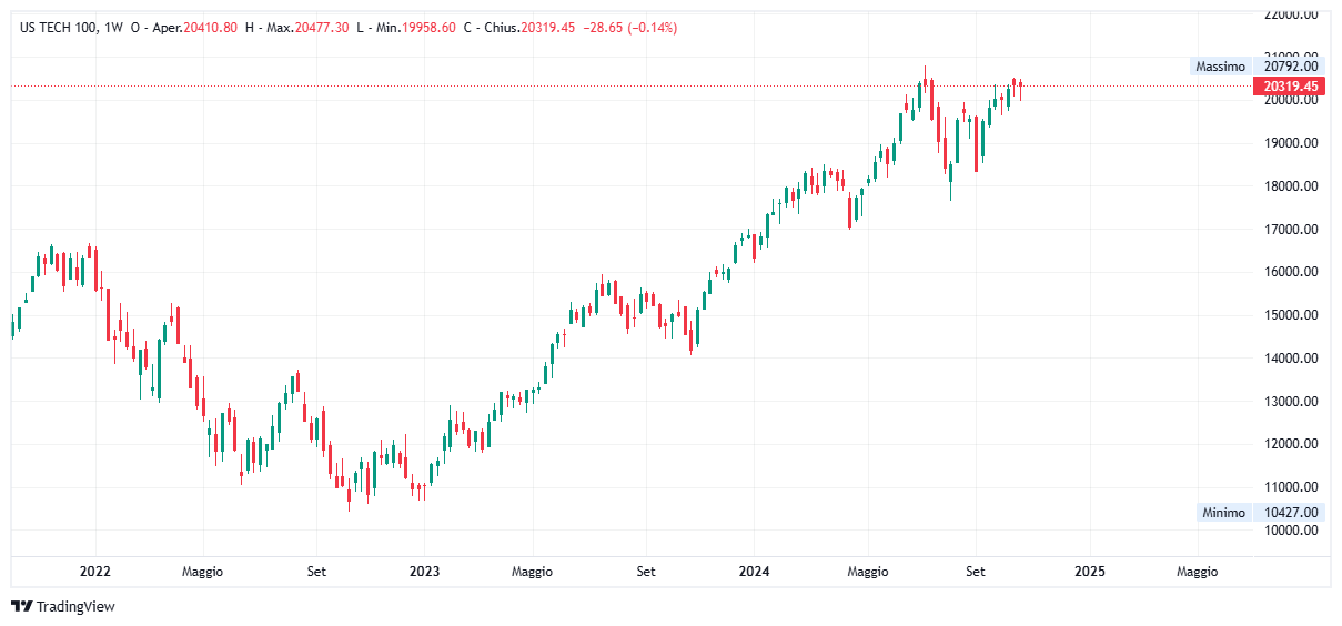 Grafico settimanale Nasdaq