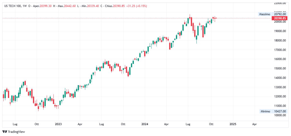 Grafico settimanale Nasdaq