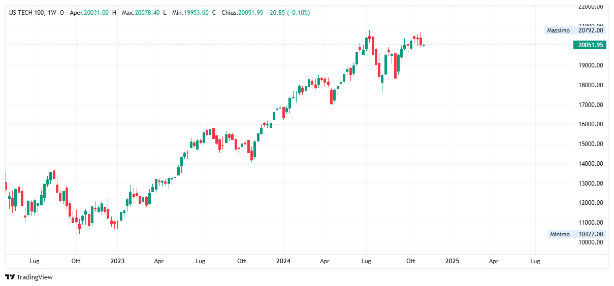 Grafico settimanale Nasdaq