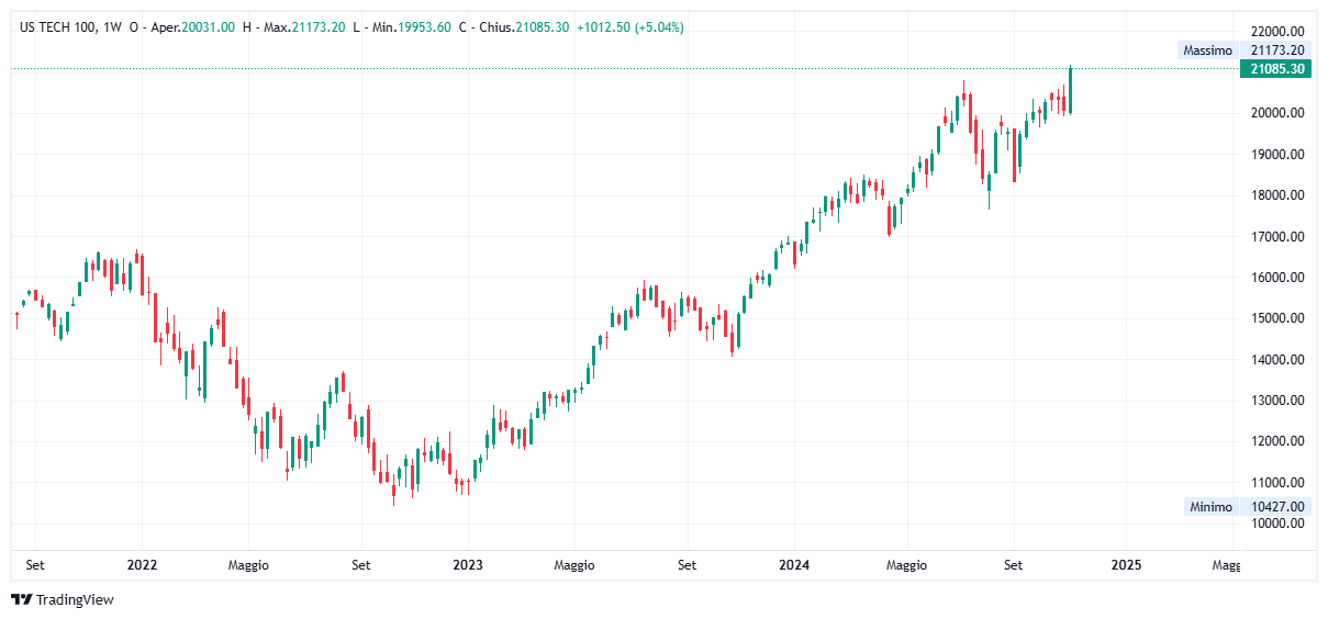 Grafico settimanale Nasdaq