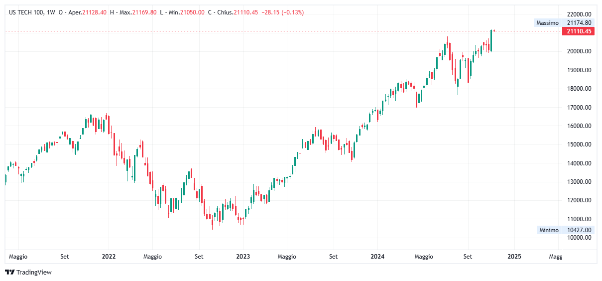 Grafico settimanale Nasdaq