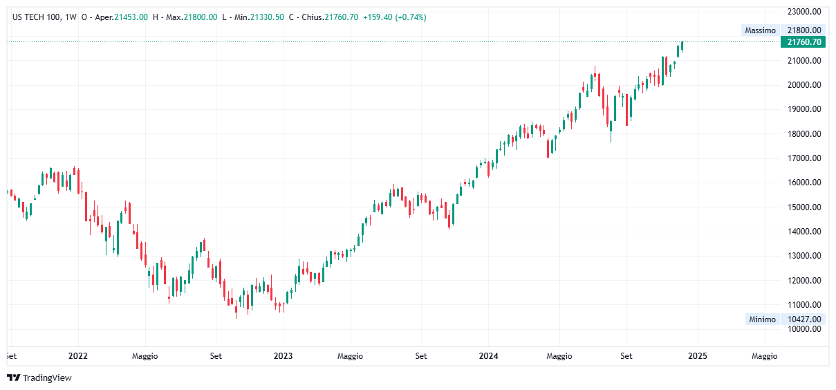Grafico settimanale Nasdaq