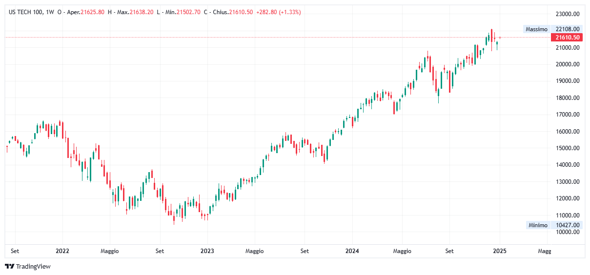 Grafico settimanale Nasdaq