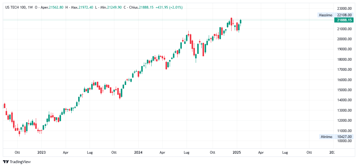 Grafico settimanale Nasdaq
