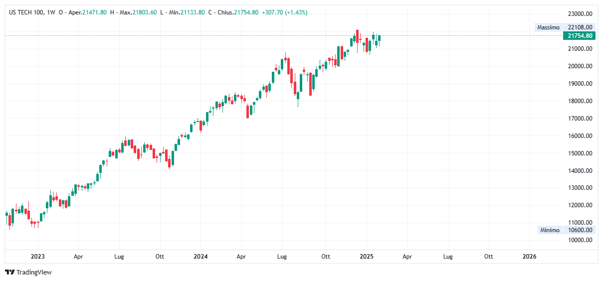 Grafico settimanale Nasdaq