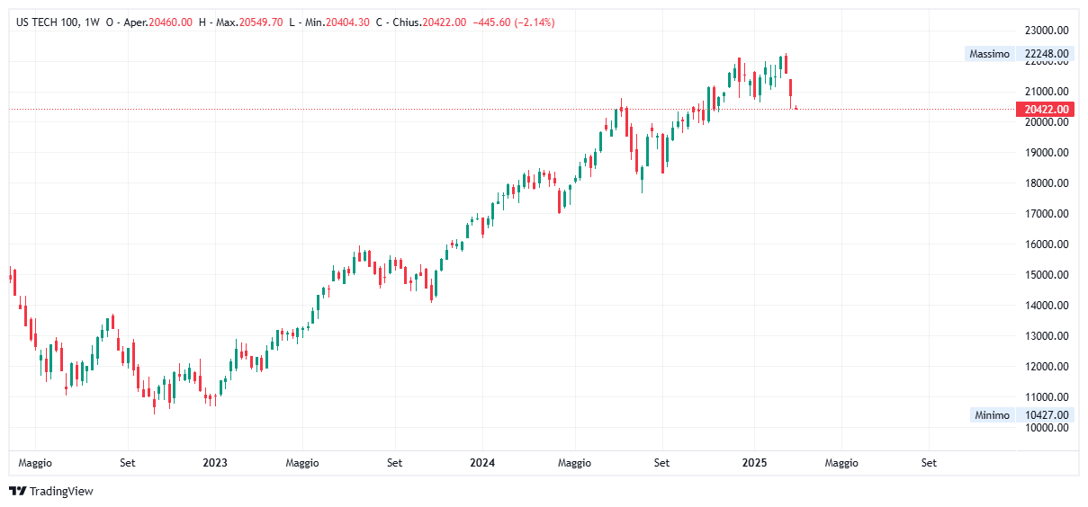 Grafico settimanale Nasdaq