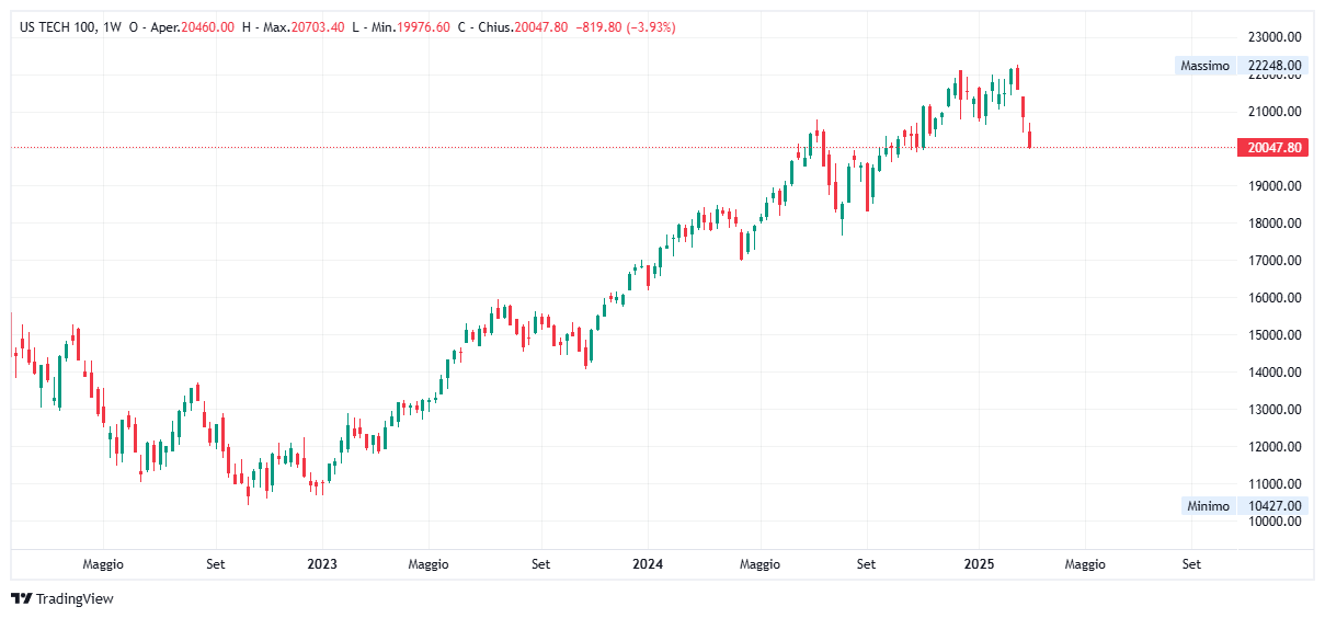 Grafico settimanale Nasdaq