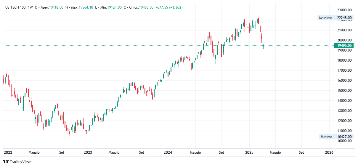 Grafico settimanale Nasdaq