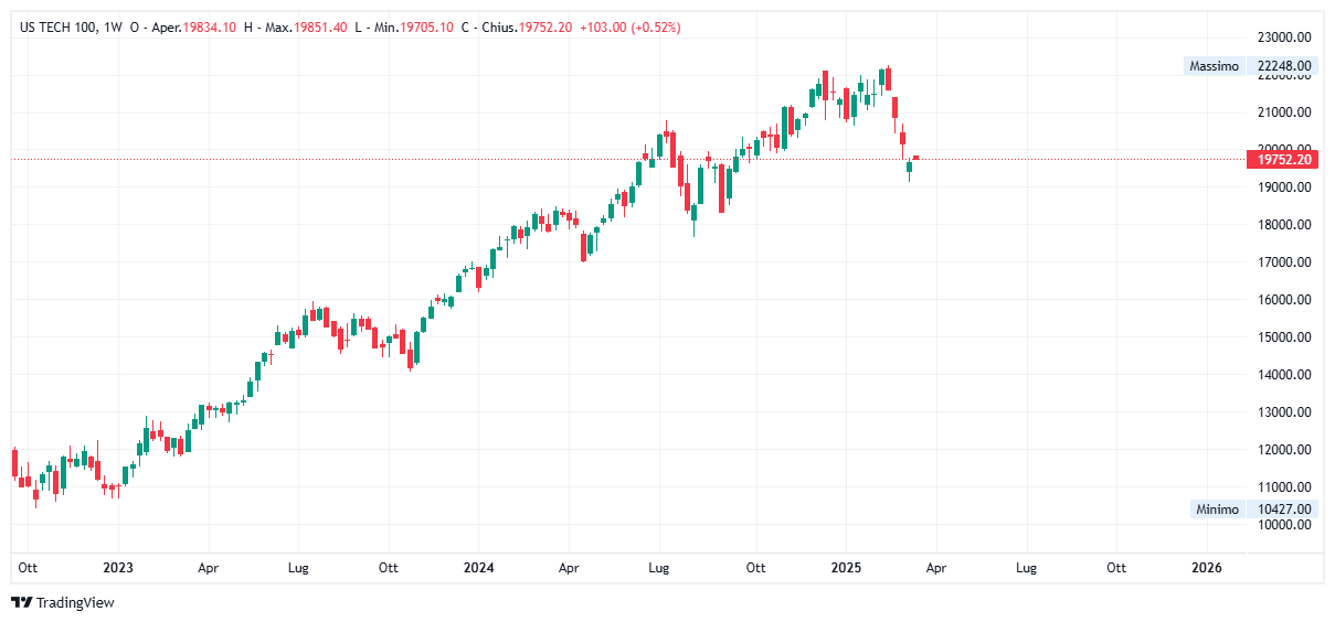 Grafico settimanale Nasdaq