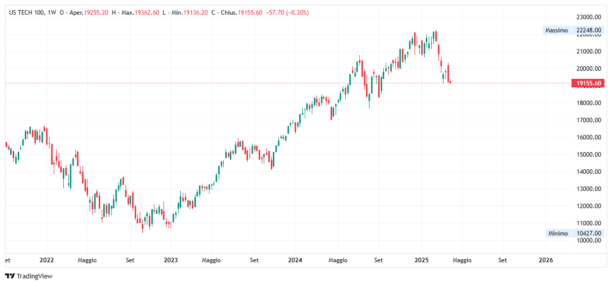 Grafico settimanale Nasdaq