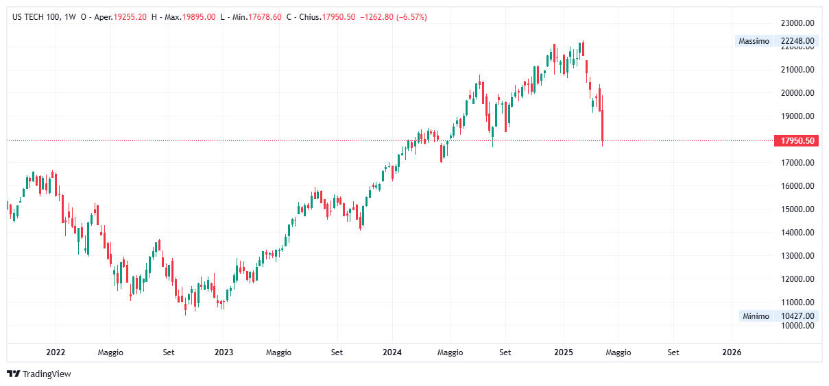 Grafico settimanale Nasdaq