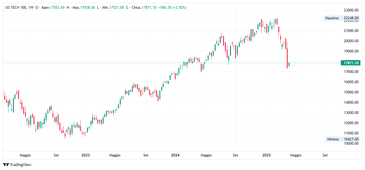 Grafico settimanale Nasdaq
