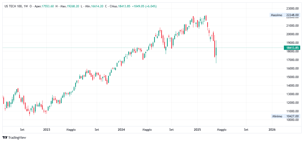 Grafico settimanale Nasdaq