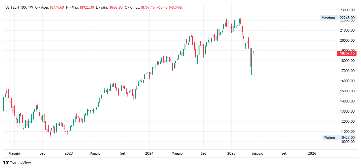 Grafico settimanale Nasdaq