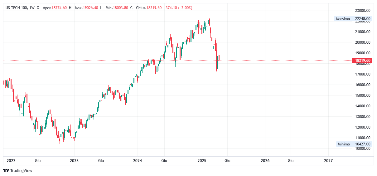 Grafico settimanale Nasdaq