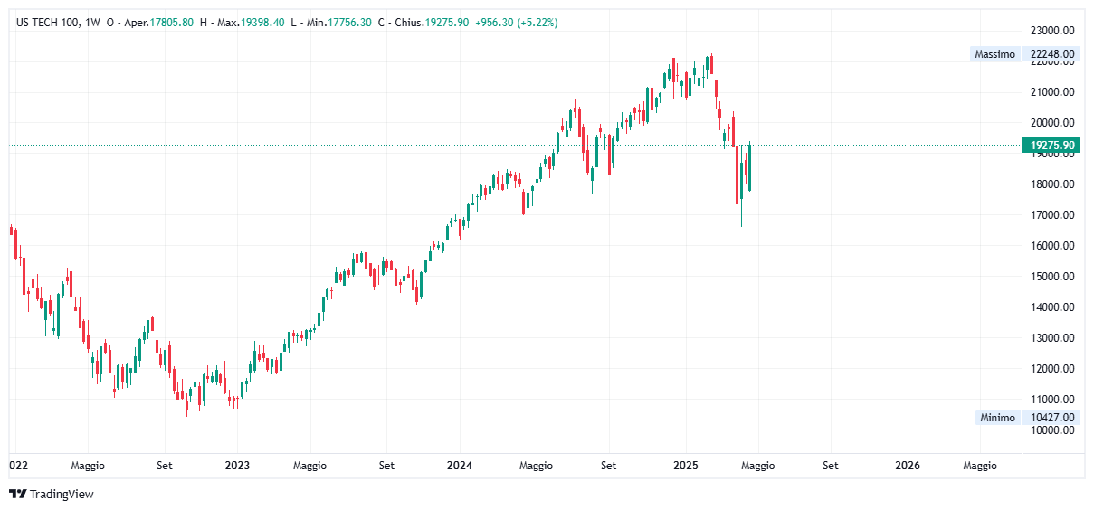 Grafico settimanale Nasdaq