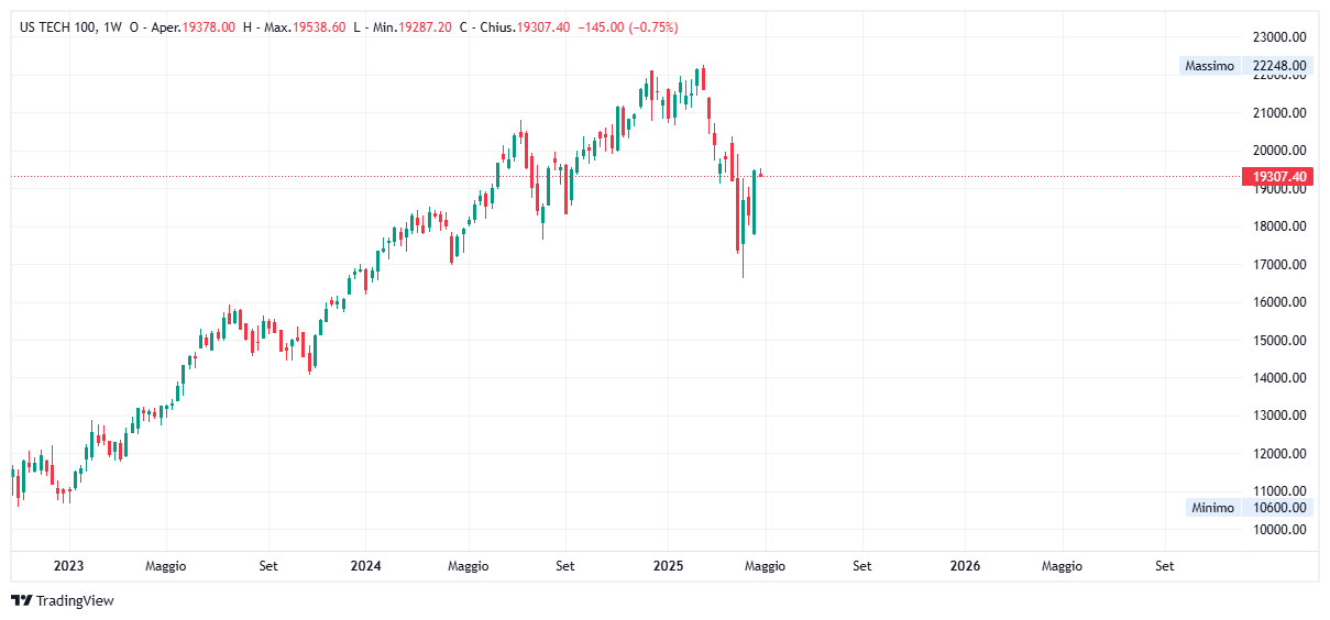 Grafico settimanale Nasdaq