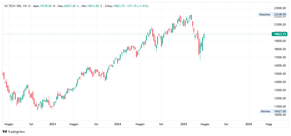 Grafico settimanale Nasdaq