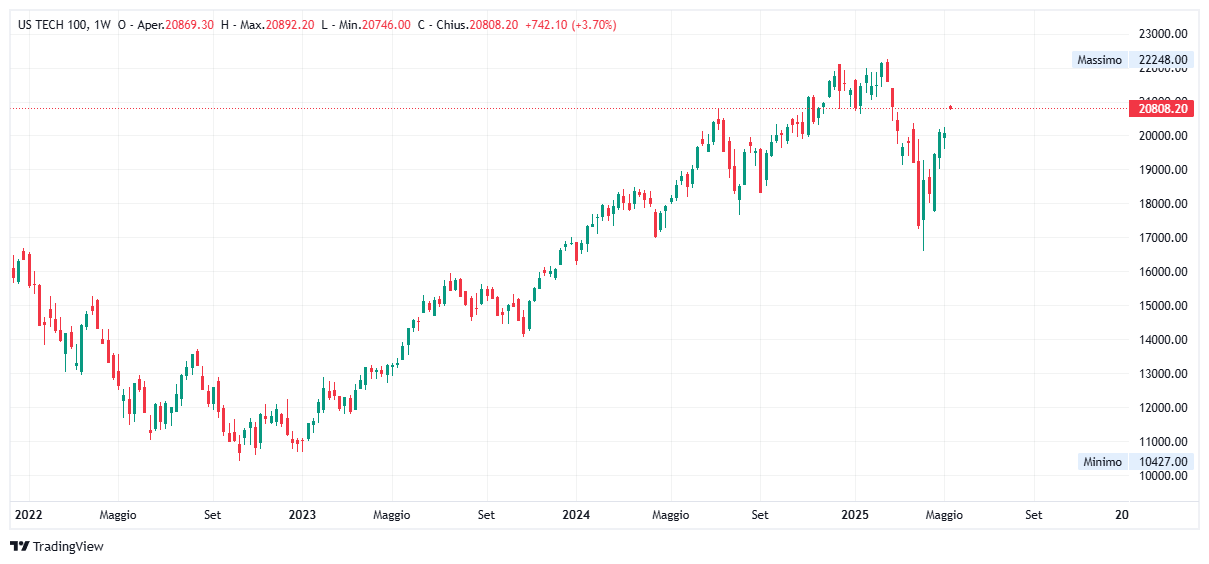 Grafico settimanale Nasdaq