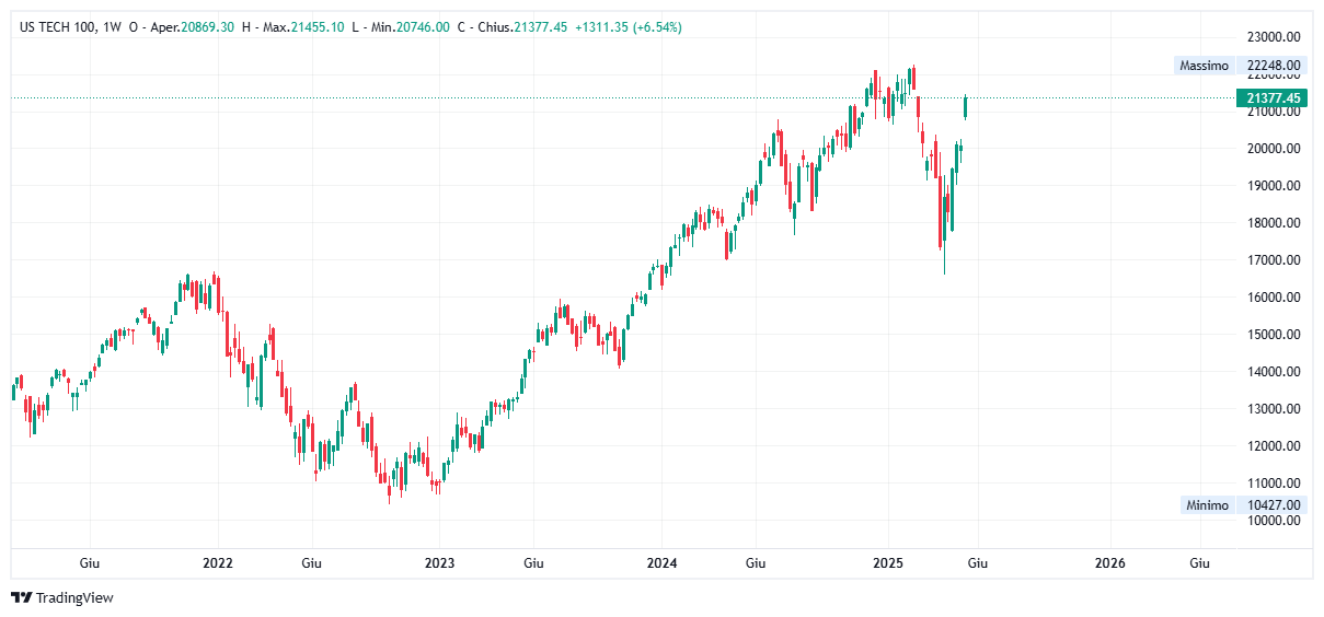 Grafico settimanale Nasdaq
