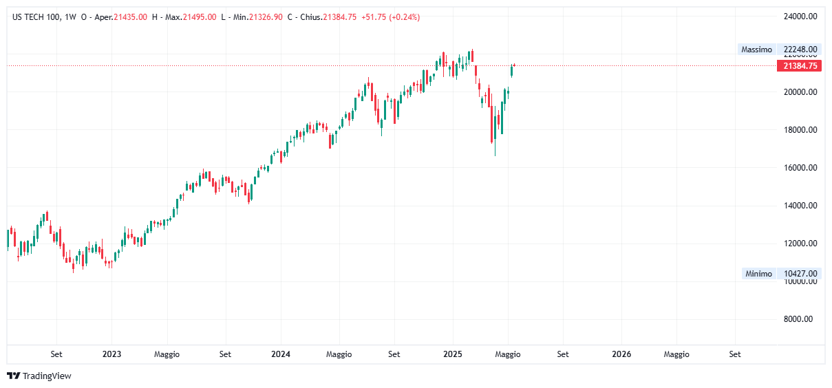 Grafico settimanale Nasdaq