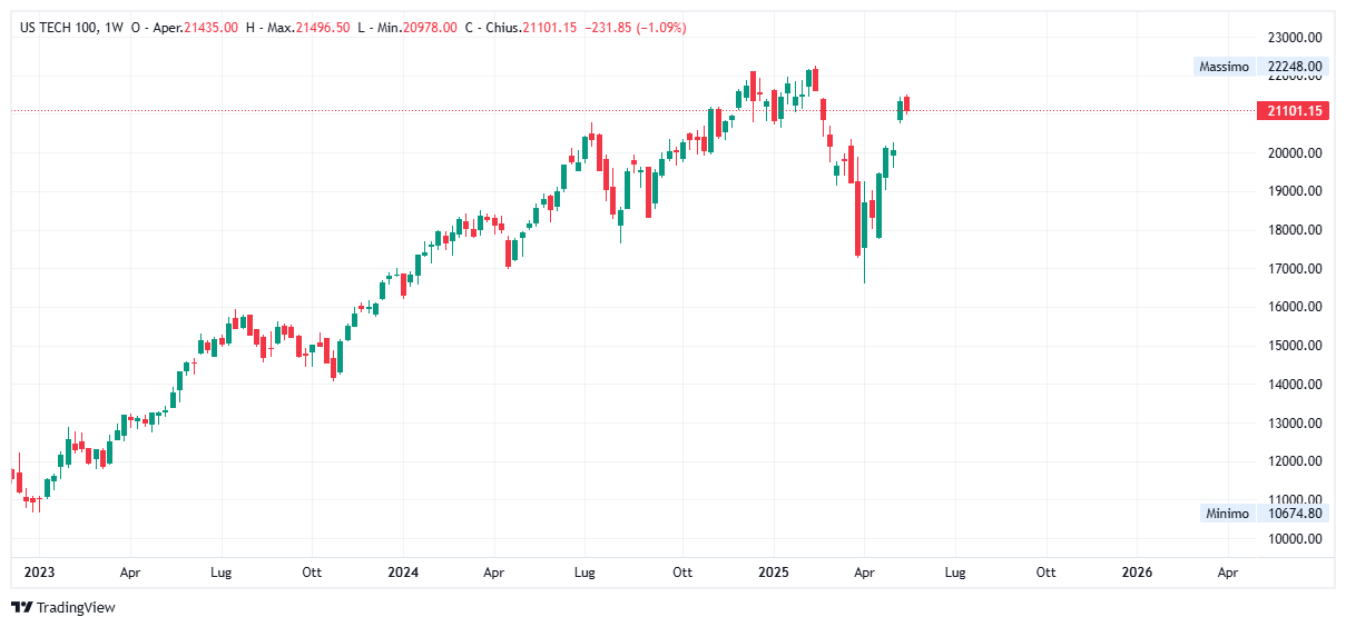 Grafico settimanale Nasdaq