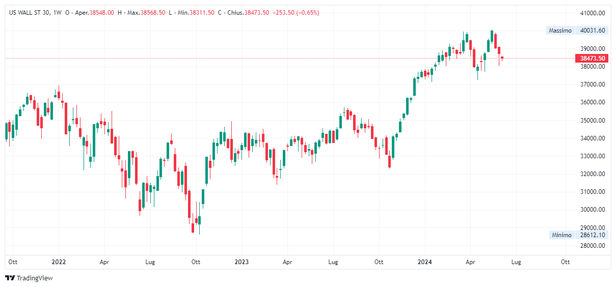 Grafico settimanale Dow Jones