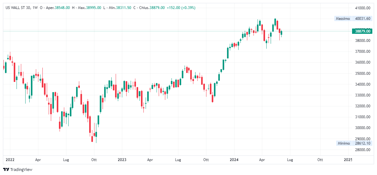 Grafico settimanale Dow Jones