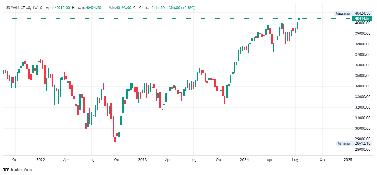 Grafico settimanale Dow Jones