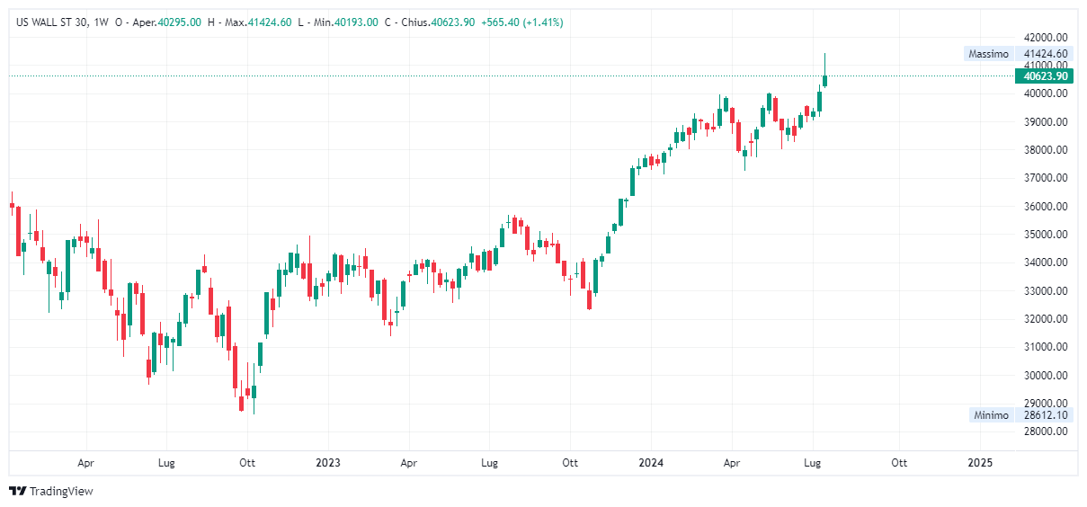 Grafico settimanale Dow Jones