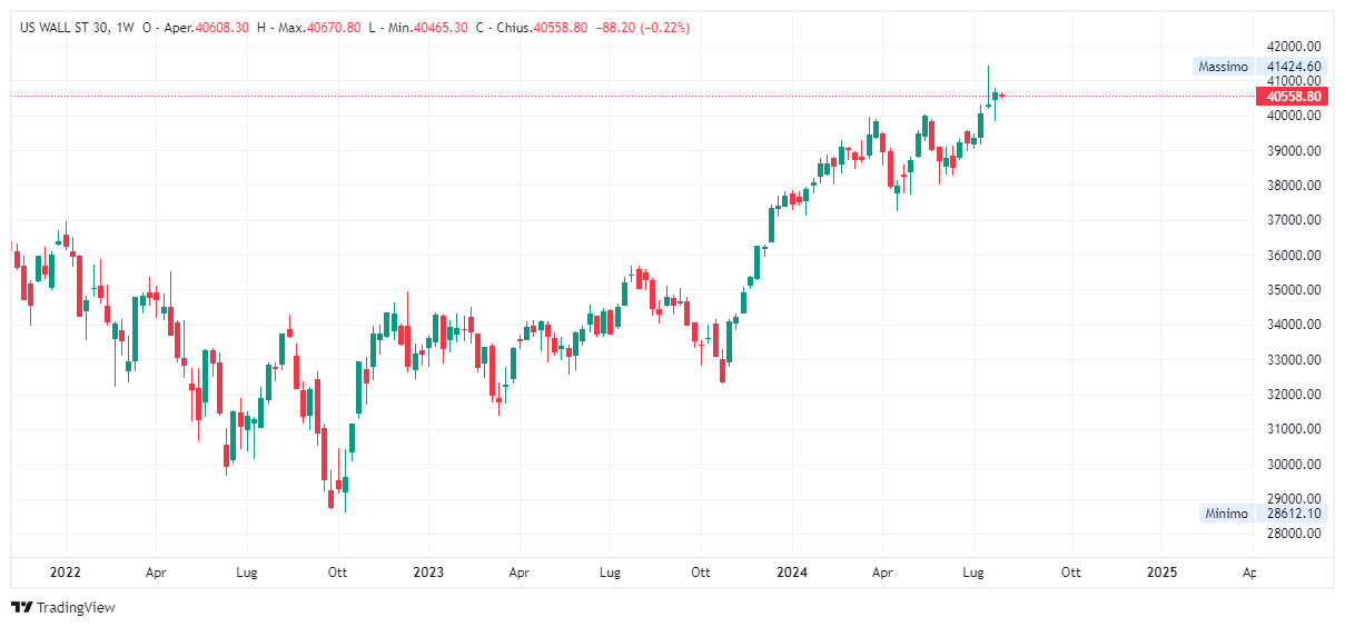 Grafico settimanale Dow Jones