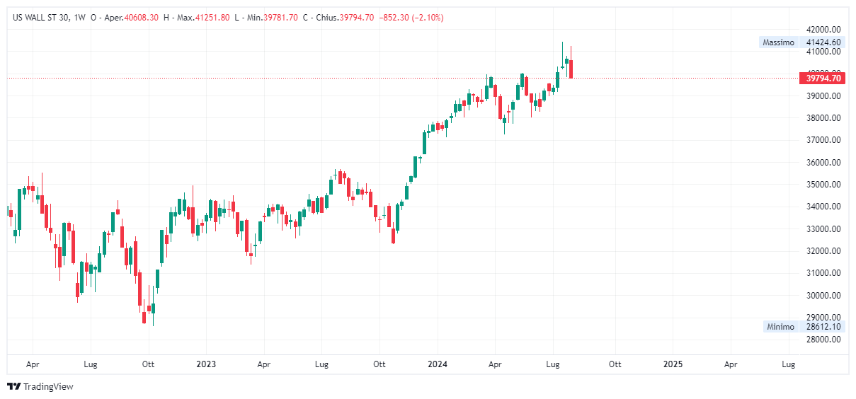 Grafico settimanale Dow Jones