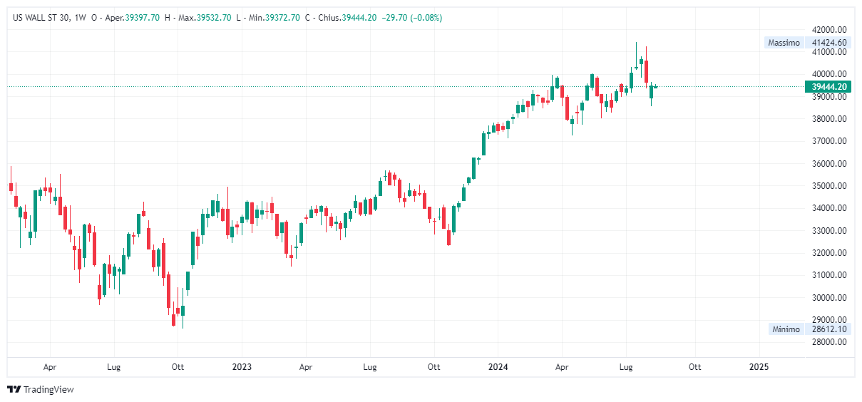 Grafico settimanale Dow Jones