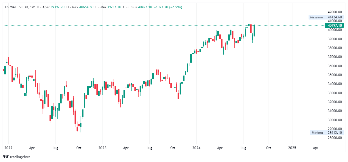 Grafico settimanale Dow Jones