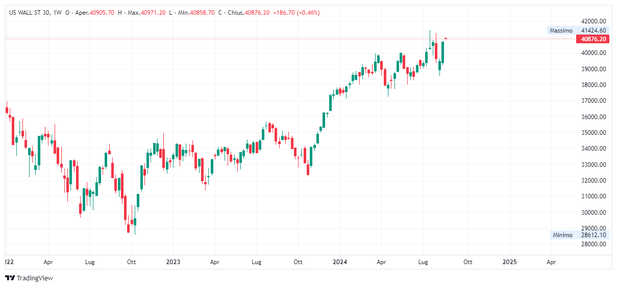 Grafico settimanale Dow Jones