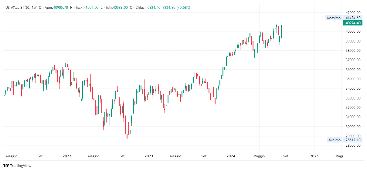 Grafico settimanale Dow Jones