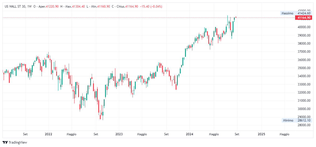 Grafico settimanale Dow Jones