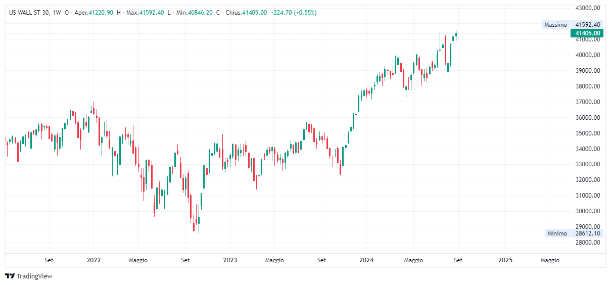 Grafico settimanale Dow Jones