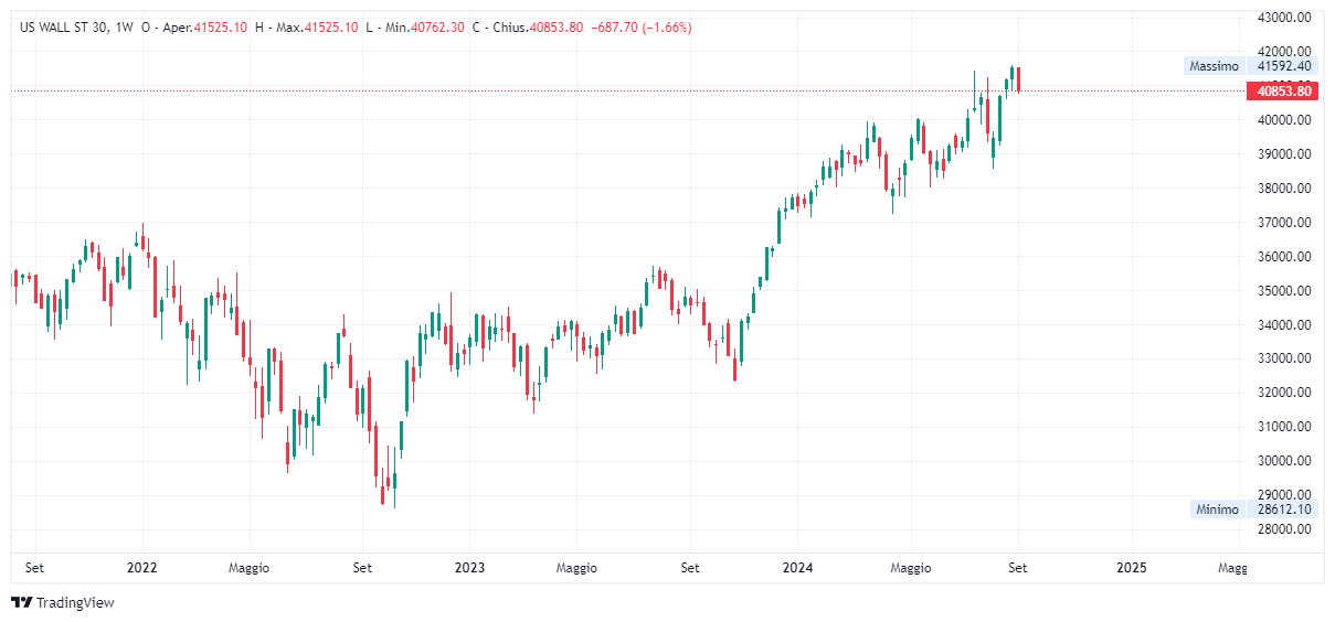 Grafico settimanale Dow Jones