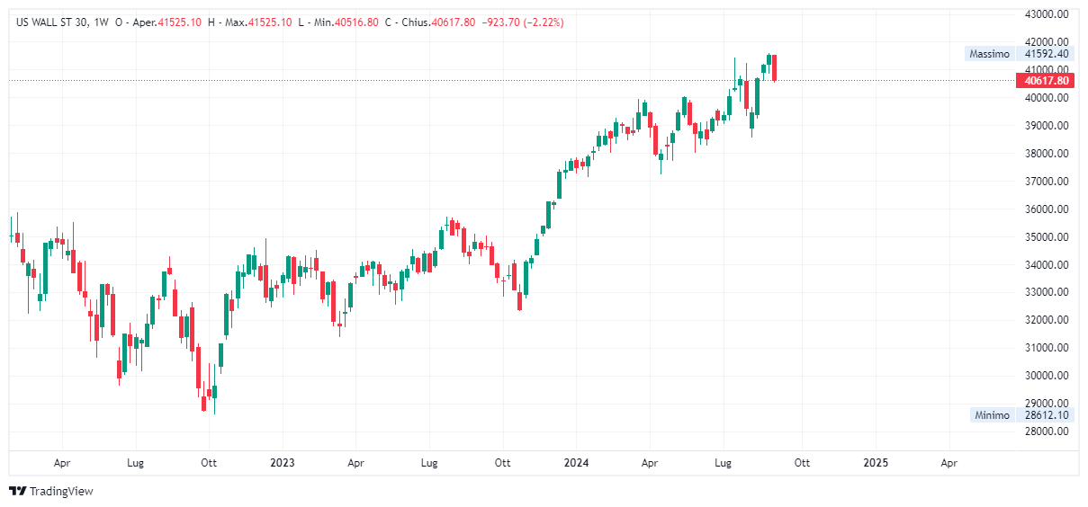 Grafico settimanale Dow Jones