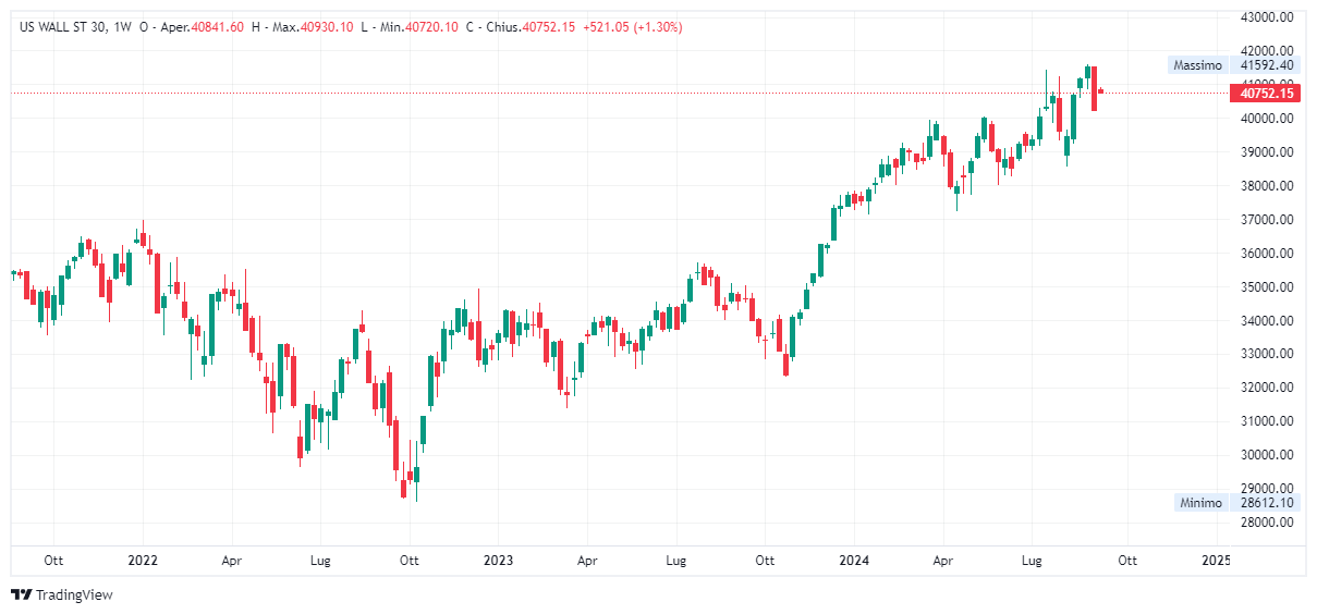 Grafico settimanale Dow Jones