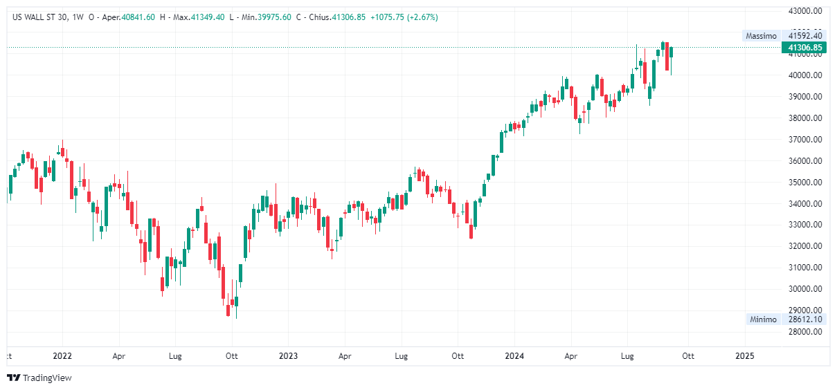 Grafico settimanale Dow Jones