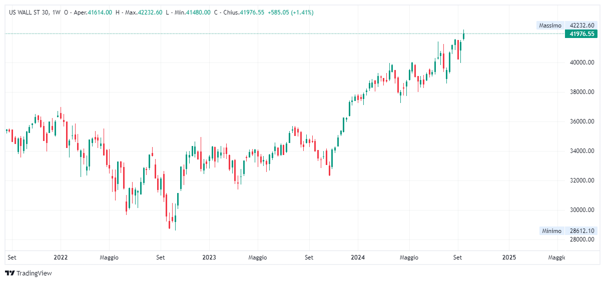 Grafico settimanale Dow Jones