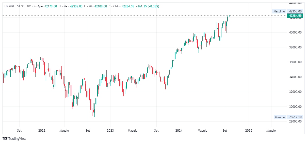 Grafico settimanale Dow Jones