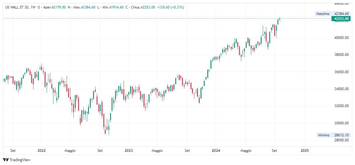 Grafico settimanale Dow Jones