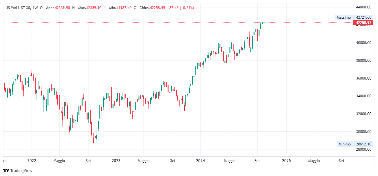 Grafico settimanale Dow Jones