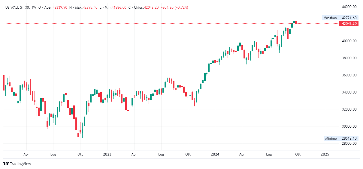 Grafico settimanale Dow Jones