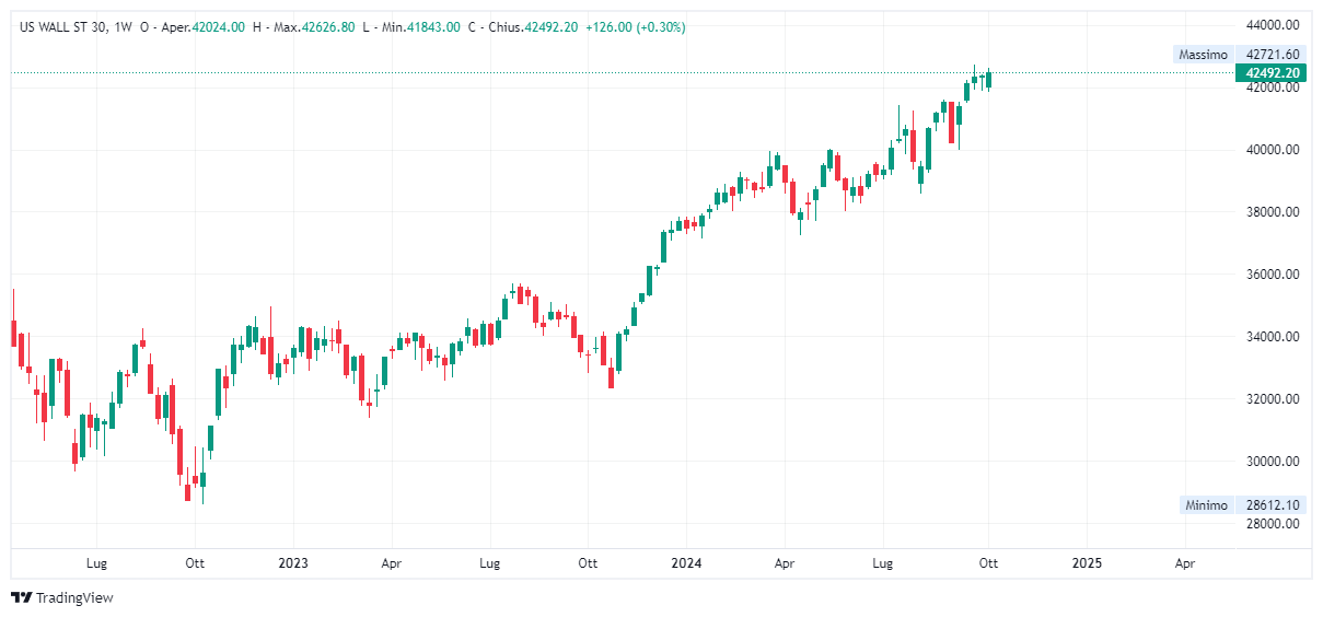 Grafico settimanale Dow Jones