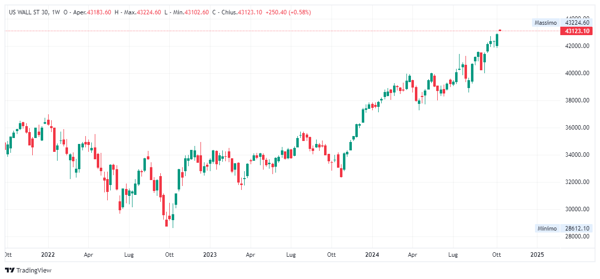 Grafico settimanale Dow Jones